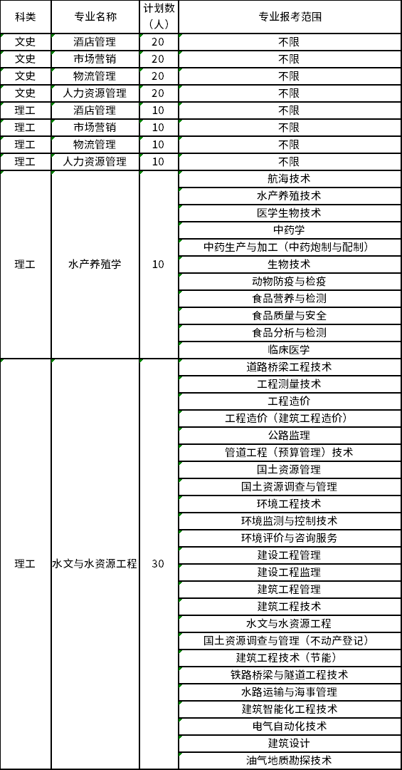 2023年天津農(nóng)學(xué)院專升本招生計劃及報考專業(yè)范圍