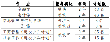  2022 年“專升本”招生專業(yè)及計(jì)劃