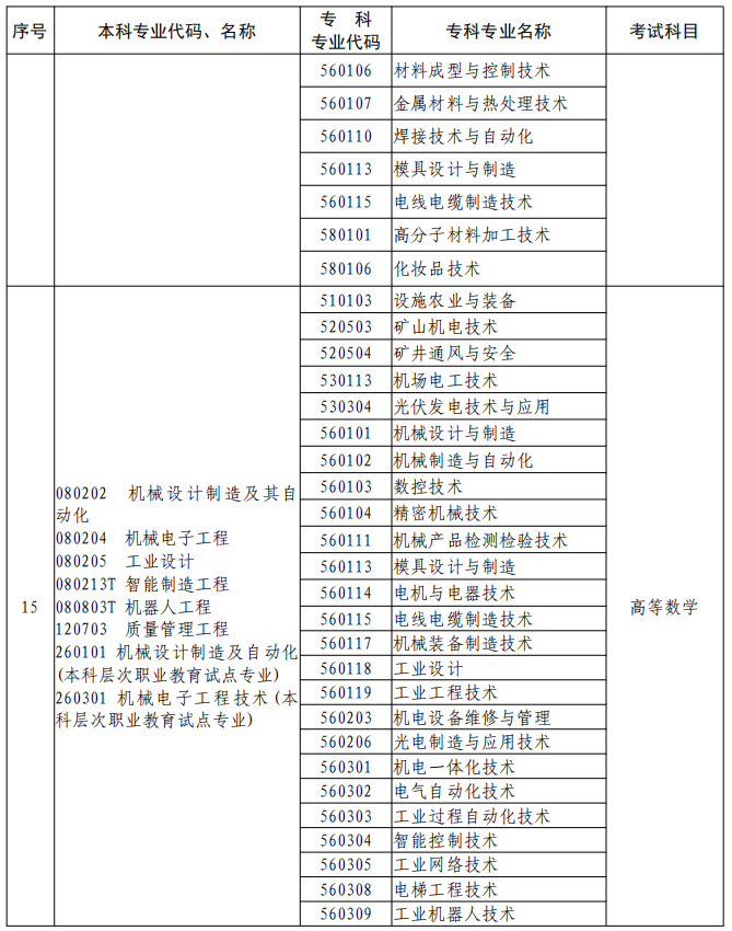 河南2023年專升本本、?？茖I(yè)對照及考試課程一覽表