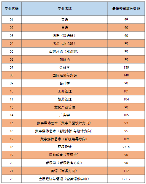 2022年上海外國語大學賢達經濟人文學院專升本錄取分數線