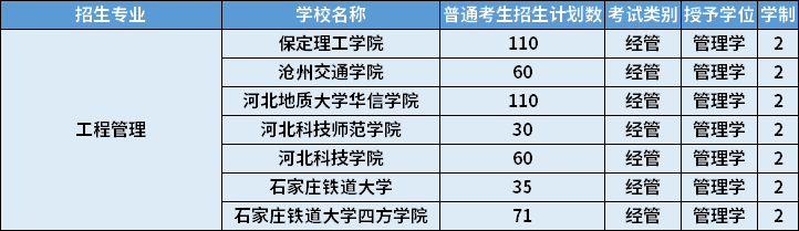 2022年河北專升本工程管理專業(yè)招生計(jì)劃