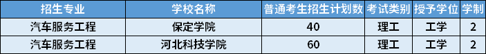 2022年河北專升本汽車服務(wù)工程專業(yè)招生計劃