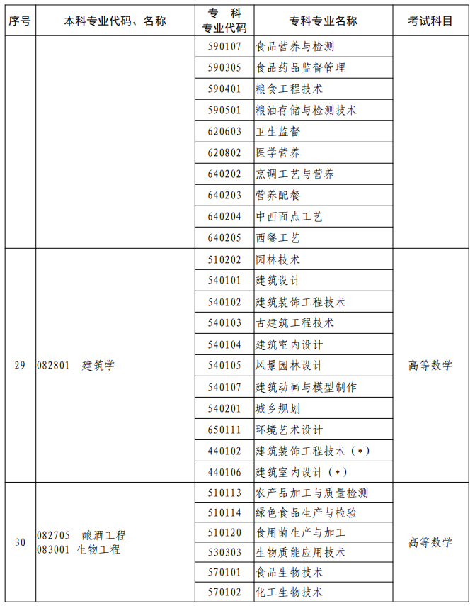 河南2023年專升本本、?？茖I(yè)對照及考試課程一覽表