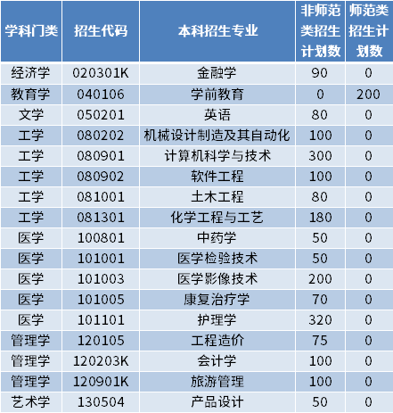 2022年齊魯理工學(xué)院專升本招生專業(yè)及計(jì)劃數(shù)