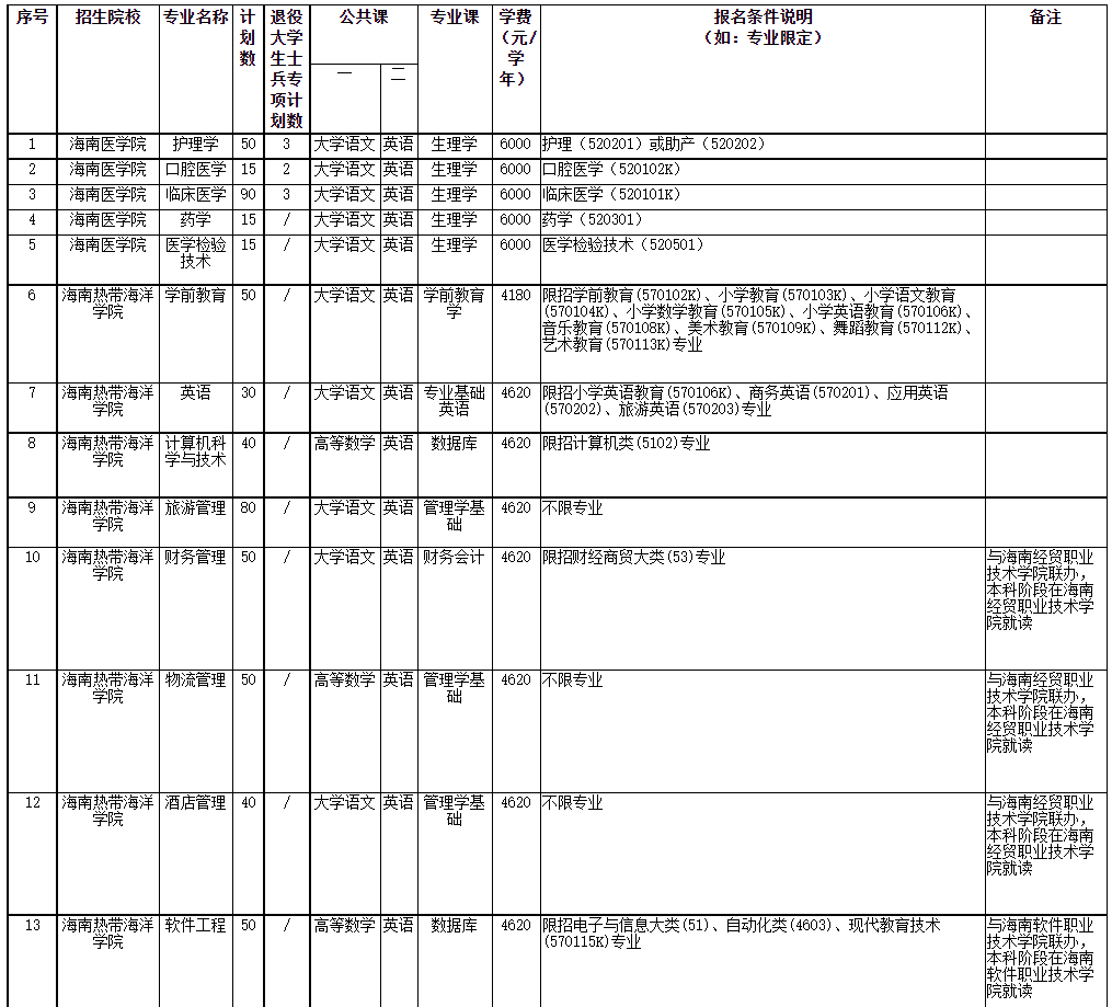 2022年海南省高職(?？?升本科招生院校和專業(yè)