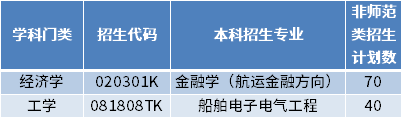 2022年山東交通學(xué)院（威海校區(qū)）專升本招生專業(yè)及計劃數(shù)