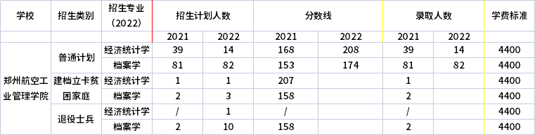 2021年-2022年鄭州航空工業(yè)管理學(xué)院專升本招生專業(yè)對(duì)比