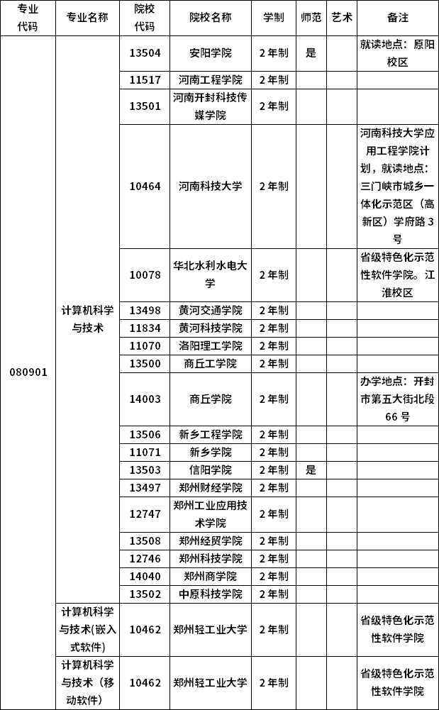 2023年河南專升本各專業(yè)招生院校