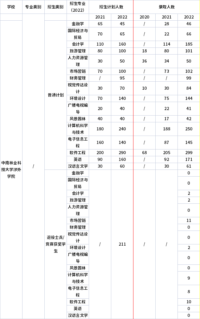 2021年-2022年中南林業(yè)科技大學涉外學院專升本招生計劃