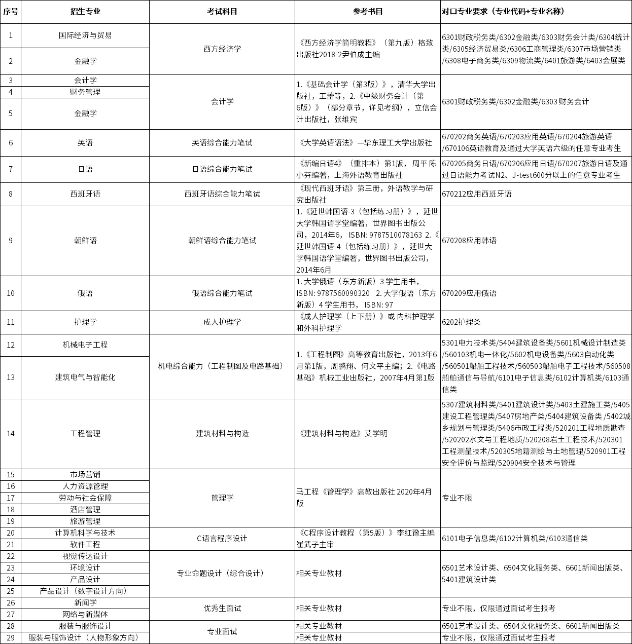 2023年上海杉達學院專升本招生專業(yè)、考試科目及對口要求一覽表