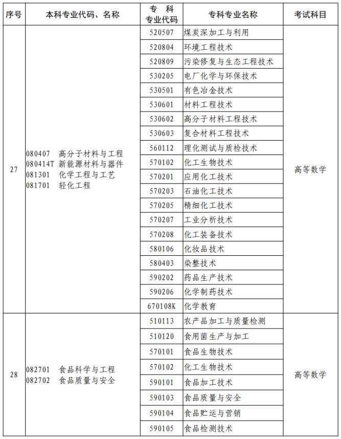 河南2023年專升本本、?？茖I(yè)對照及考試課程一覽表