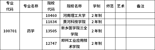 2023年河南專升本各專業(yè)招生院校