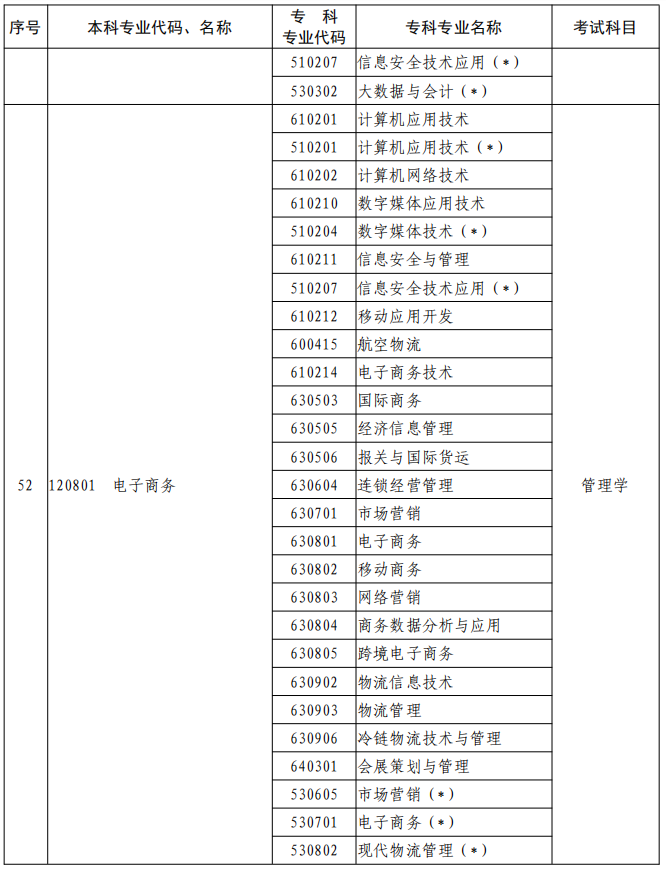 河南2023年專升本本、?？茖I(yè)對照及考試課程一覽表