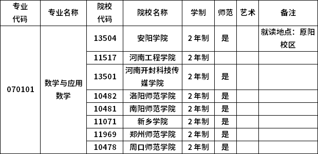 2023年河南專升本各專業(yè)招生院校