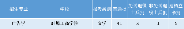 安徽專升本廣告學專業(yè)招生學校