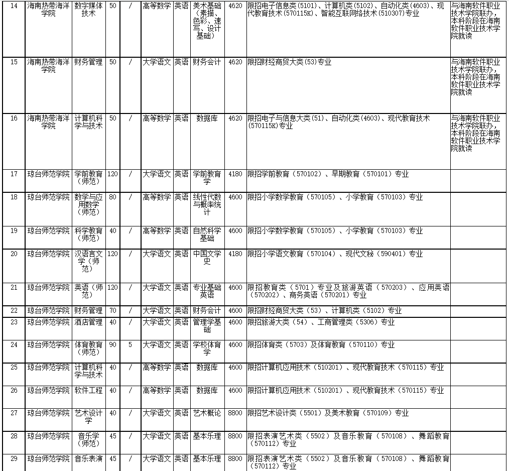 2022年海南省高職(?？?升本科招生院校和專業(yè)