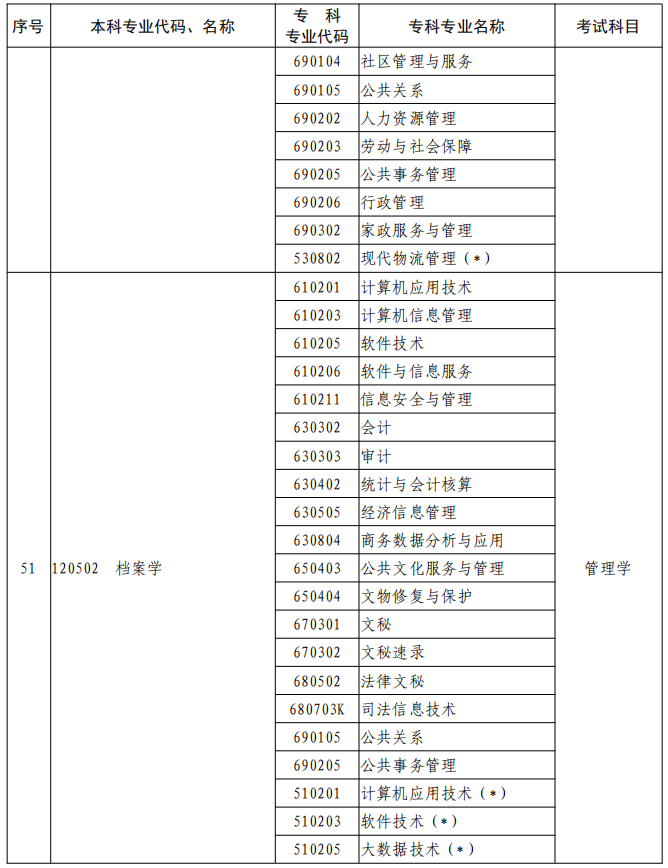 河南2023年專升本本、?？茖I(yè)對照及考試課程一覽表