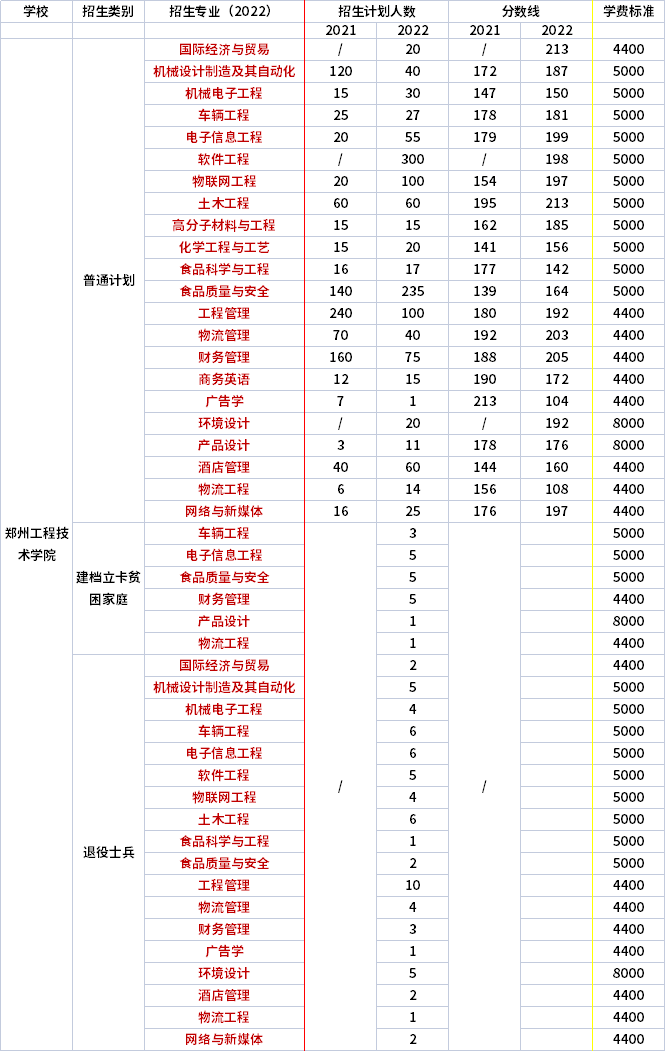 2021年-2022年鄭州工程技術(shù)學院專升本招生專業(yè)對比