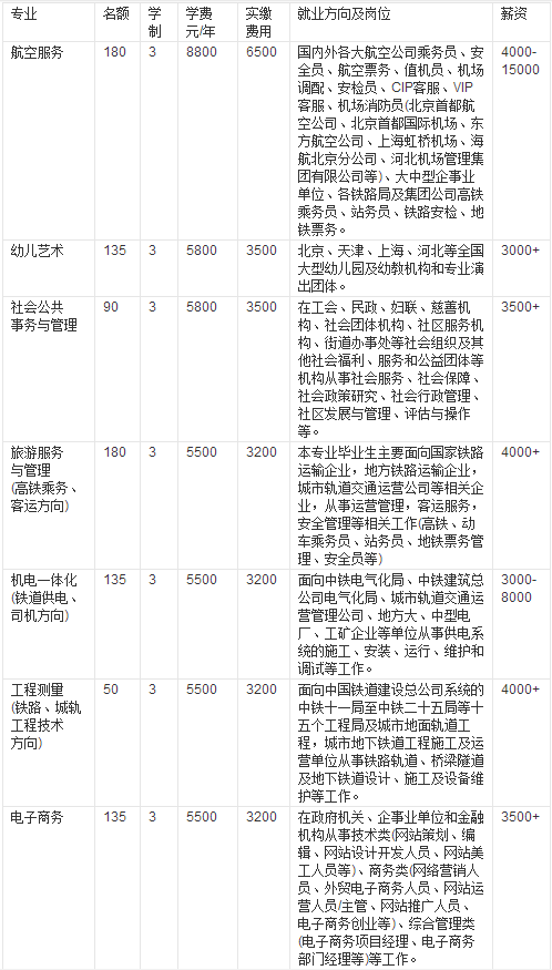 石家莊中英航空中等專(zhuān)業(yè)學(xué)校專(zhuān)業(yè)設(shè)置