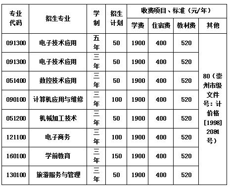 崇州市職業(yè)中專(zhuān)學(xué)校學(xué)費(fèi)一年多少錢(qián)