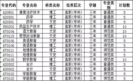 定西師范高等?？茖W(xué)校招生計(jì)劃