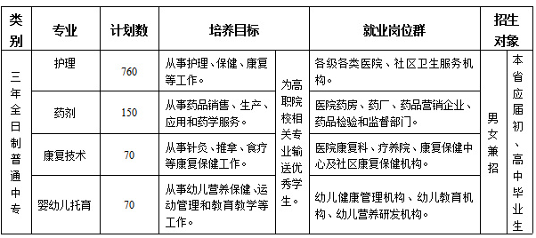 梅州市衛(wèi)生職業(yè)技術學校專業(yè)