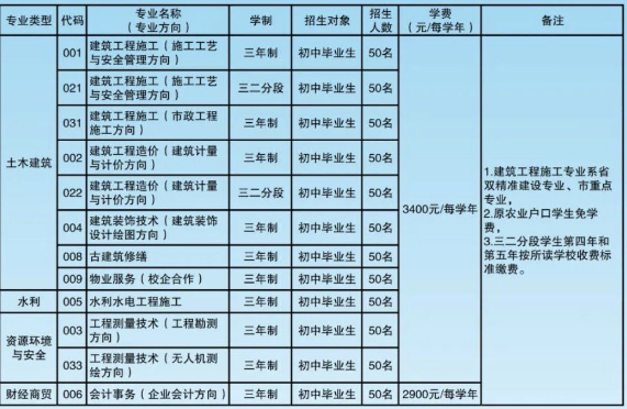 汕頭市潮陽建筑職業(yè)技術(shù)學(xué)校學(xué)費