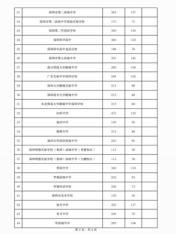 2022年深圳中考普高指標(biāo)生招生計劃