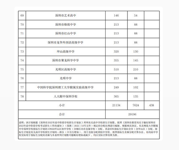 2022年深圳中考普高指標(biāo)生招生計劃