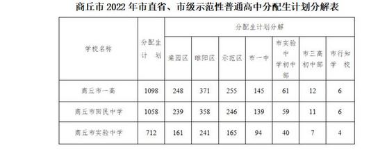 2022商丘中考市直省、市級(jí)示范性普高分配生招生計(jì)劃