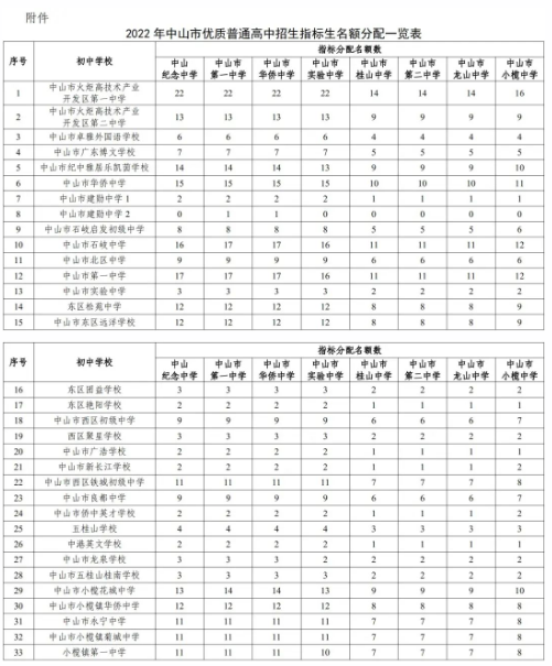 2022年中山中考優(yōu)質(zhì)普通高中指標生招生計劃