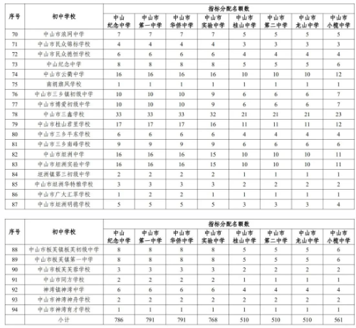 2022年中山中考優(yōu)質(zhì)普通高中指標生招生計劃