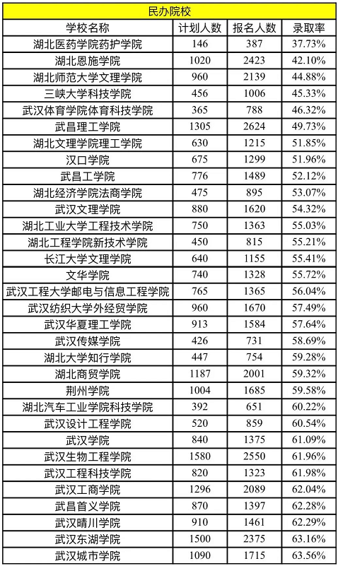 2022年湖北普通專升本民辦院校錄取率是多少？