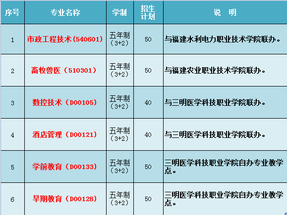 永安中專五年制大專專業(yè)