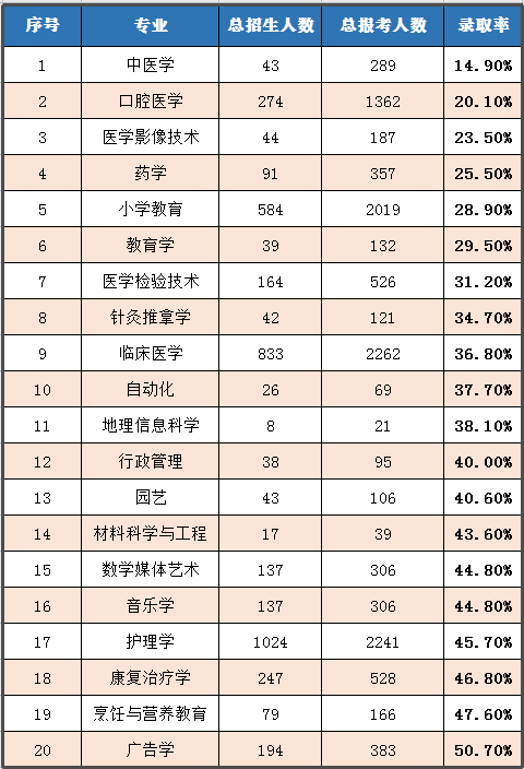 2020年湖北普通專升本哪個(gè)專業(yè)錄取率最高？