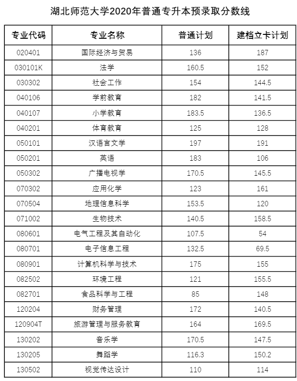 湖北專升本多少分才能被錄?。?018-2020湖北專升本分?jǐn)?shù)線匯總