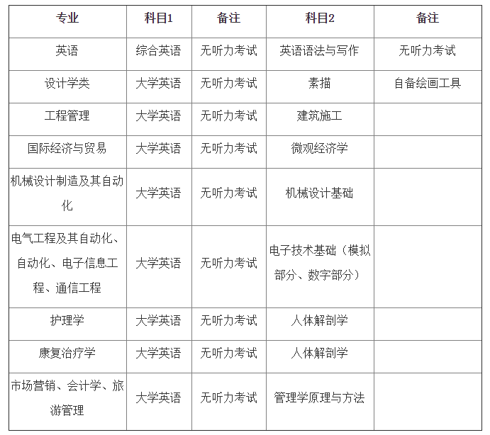 武漢輕工大學(xué)專(zhuān)升本分?jǐn)?shù)線(xiàn)