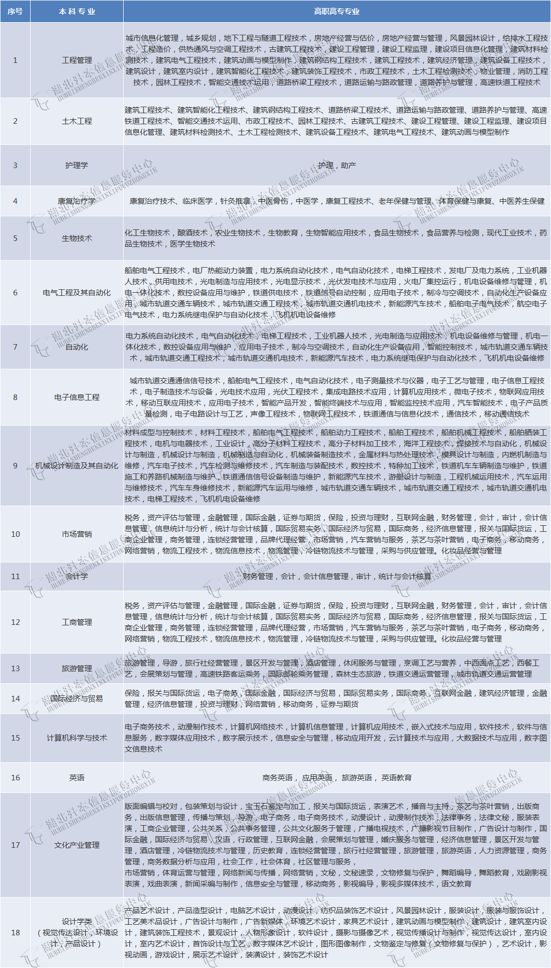 武漢輕工大學(xué)專升本有哪些專業(yè)在招生？有何報(bào)考限制？