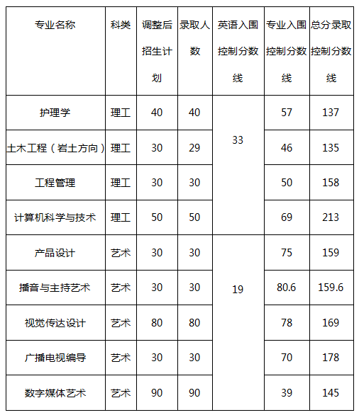 2019年長(zhǎng)江大學(xué)專(zhuān)升本錄取分?jǐn)?shù)線(xiàn)