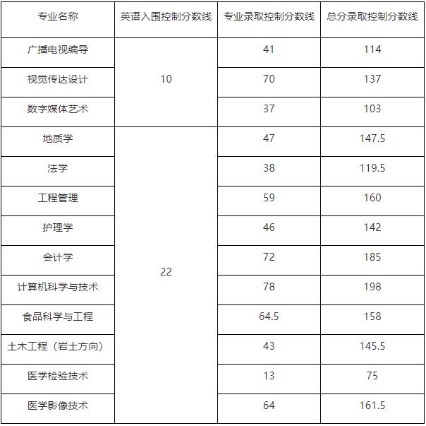 2018年長(zhǎng)江大學(xué)專(zhuān)升本普通考生錄取分?jǐn)?shù)線(xiàn)