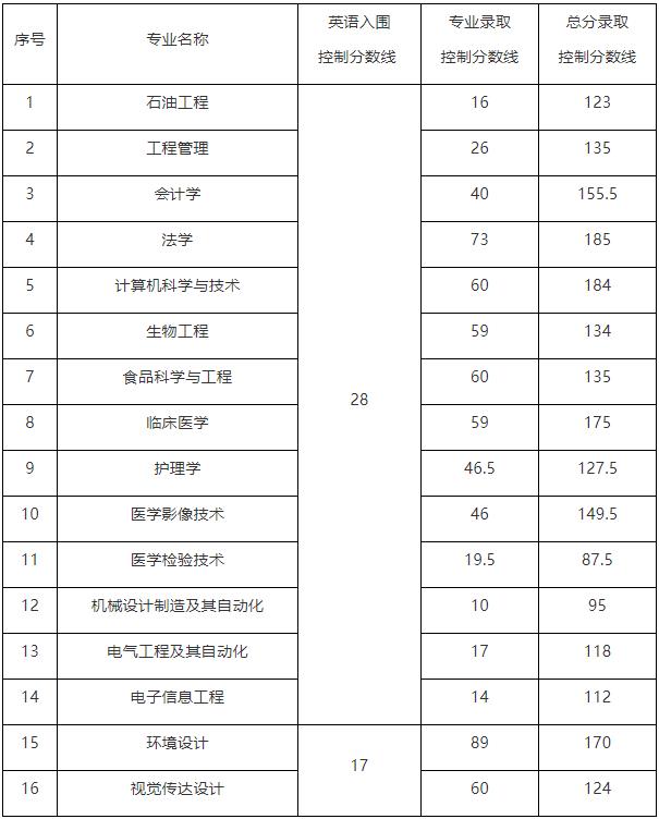 2017年長(zhǎng)江大學(xué)專(zhuān)升本普通考生錄取分?jǐn)?shù)線(xiàn)