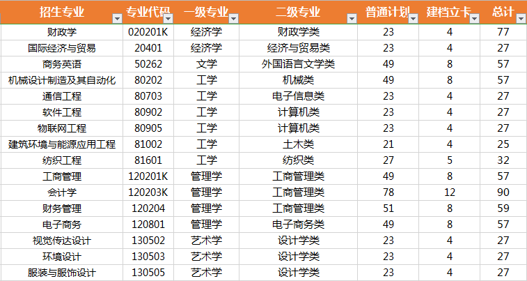 武漢紡織大學(xué)招生專業(yè)