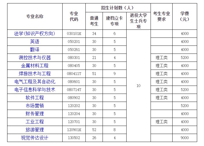 湖北汽車工業(yè)學(xué)院2020年普通專升本學(xué)費(fèi)