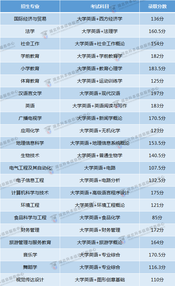 2020年湖北師范大學專升本分數(shù)線