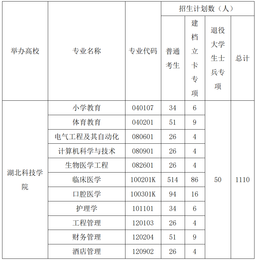 湖北科技學院