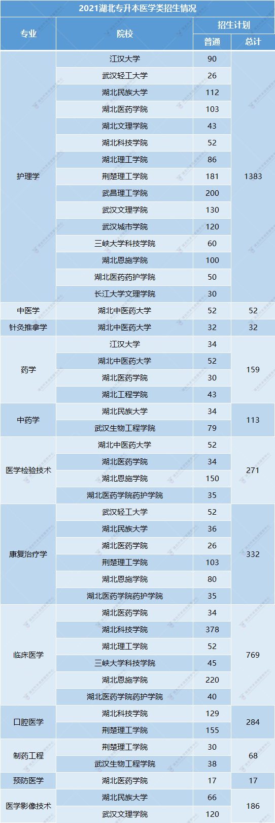 湖北醫(yī)學(xué)類專業(yè)招生計劃