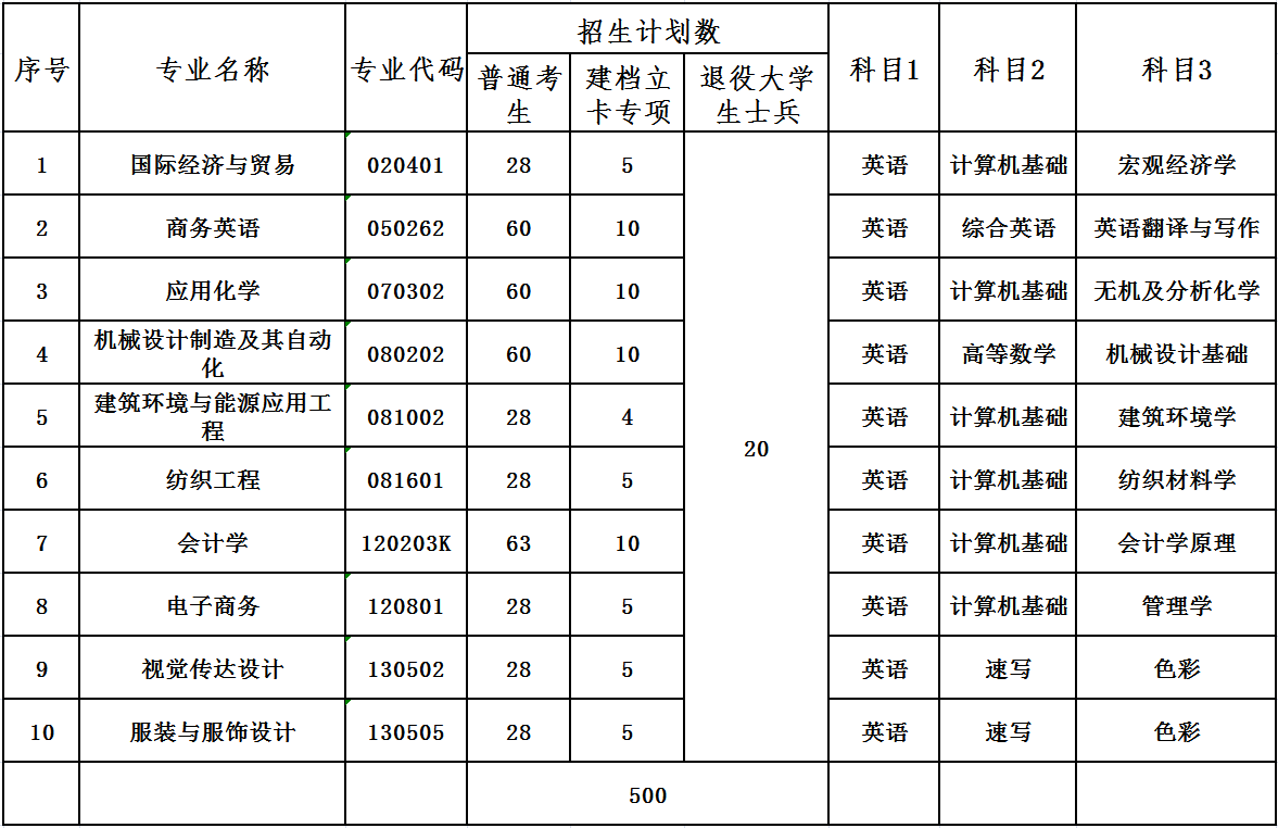 武漢紡織大學(xué)專升本考什么？考哪些科目？