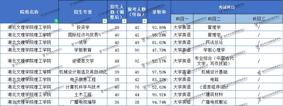 2022湖北文理學(xué)院理工學(xué)院普通專升本難易程度分析