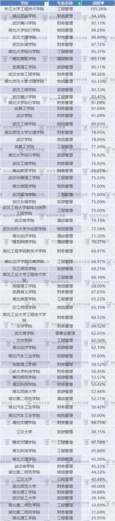 湖北普通專升本管理類專業(yè)考試情況如何？通過(guò)率高不高？