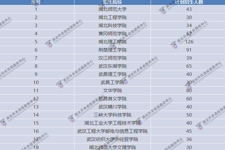 專升本招生院校